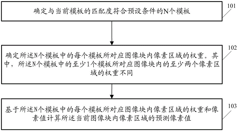 Method and relevant device for predicting pictures