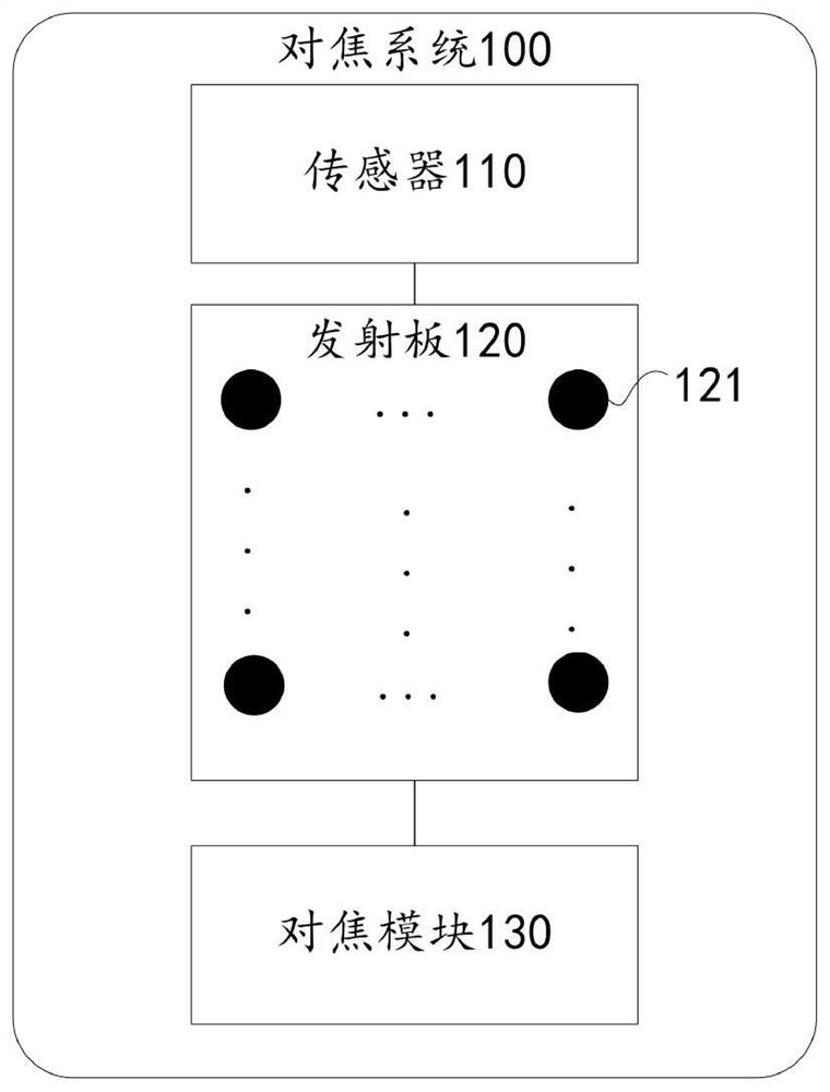 Focusing system, method and device