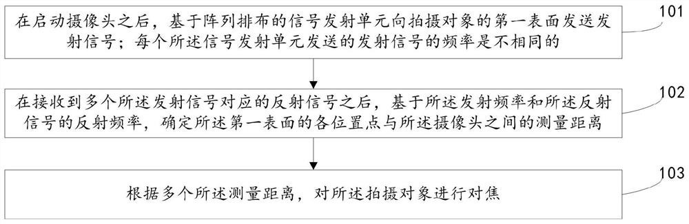 Focusing system, method and device