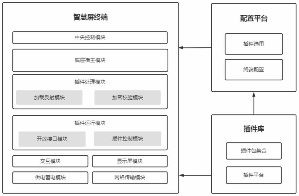 Intelligent screen system based on encryption modular plug-in technology and working method