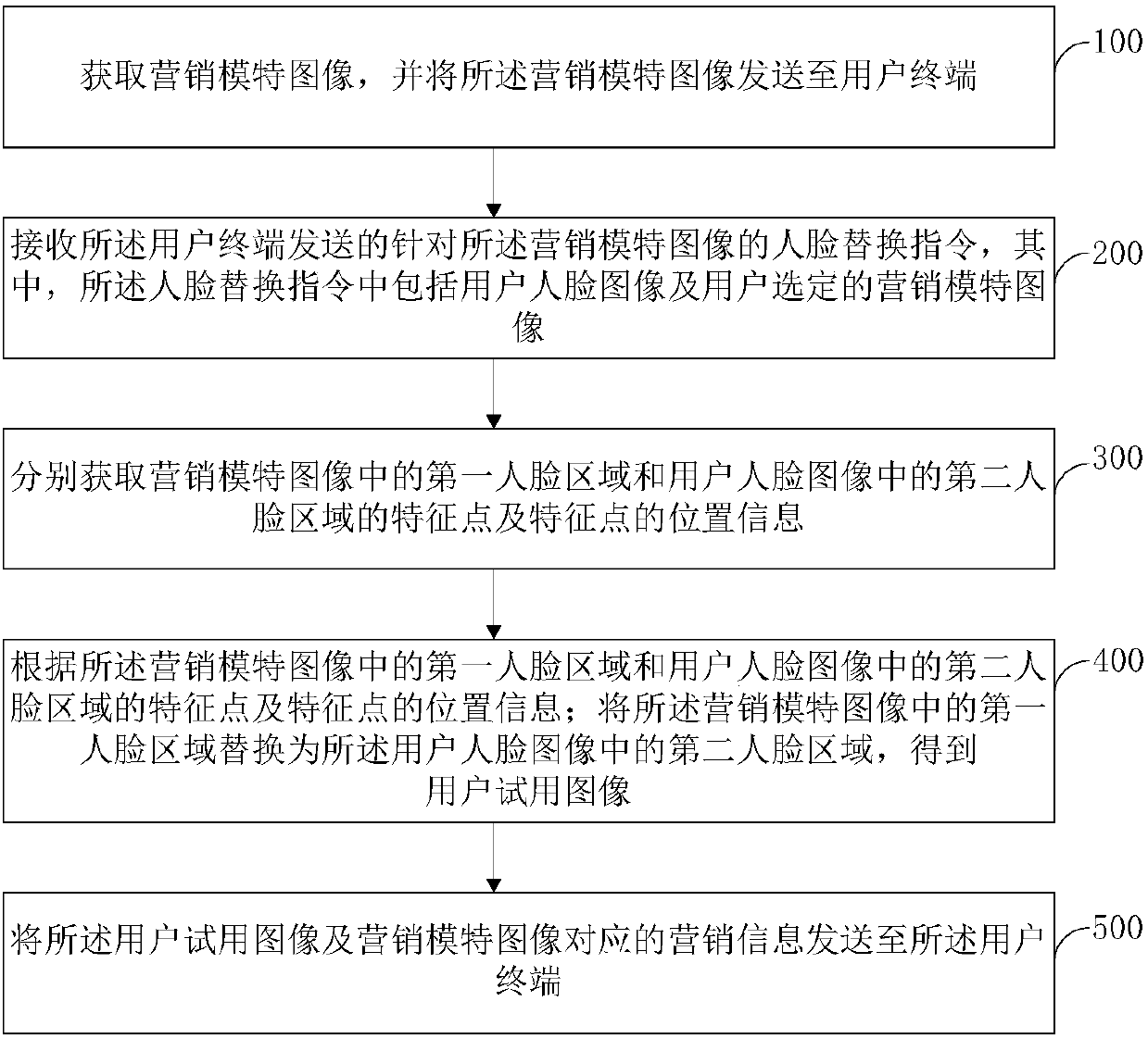 Marketing method based on face image replacement, equipment and storage medium