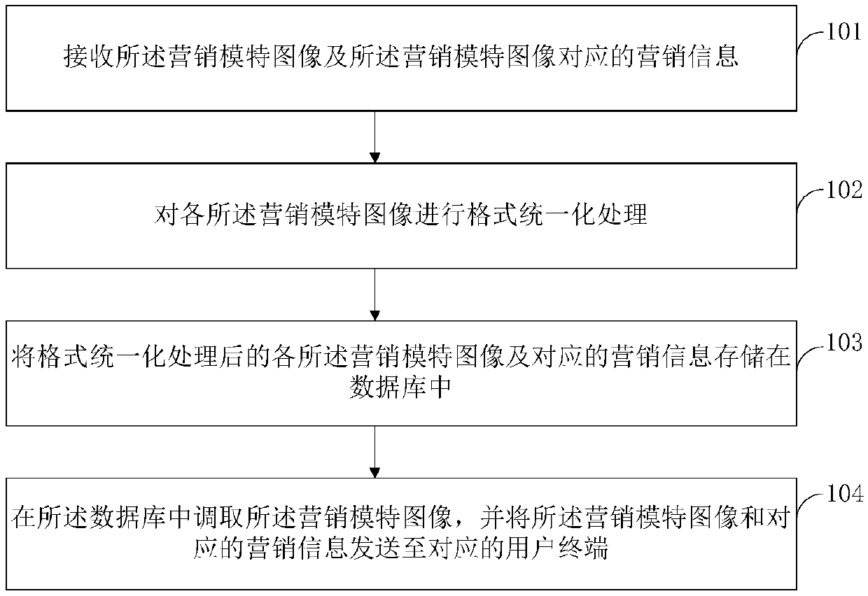 Marketing method based on face image replacement, equipment and storage medium