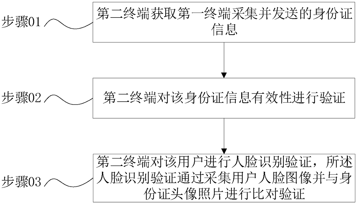 Identity authentication method, electronic apparatus and computer readable storage medium