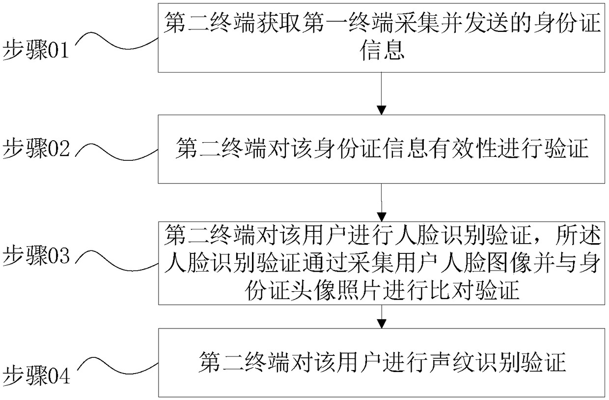 Identity authentication method, electronic apparatus and computer readable storage medium