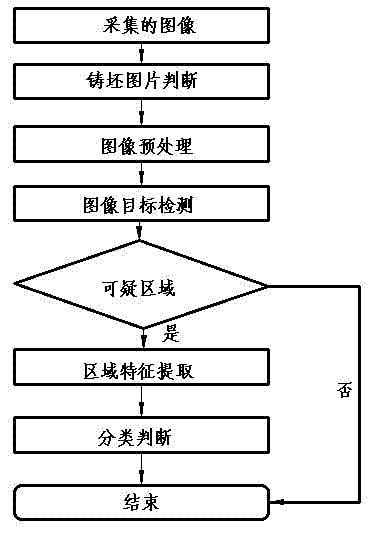 On-line detection method of continuous casting billet surface quality