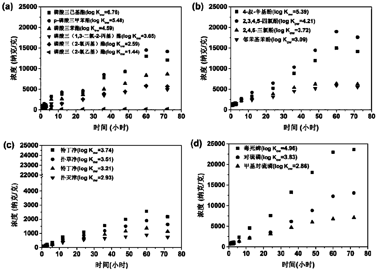 A kind of polymer adsorbent/cellulose acetate composite membrane material and its preparation method and application