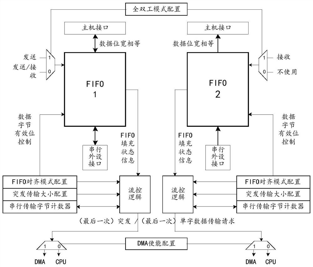 Flow-controlled fifo cache device and method with uniform configuration of valid bits of data