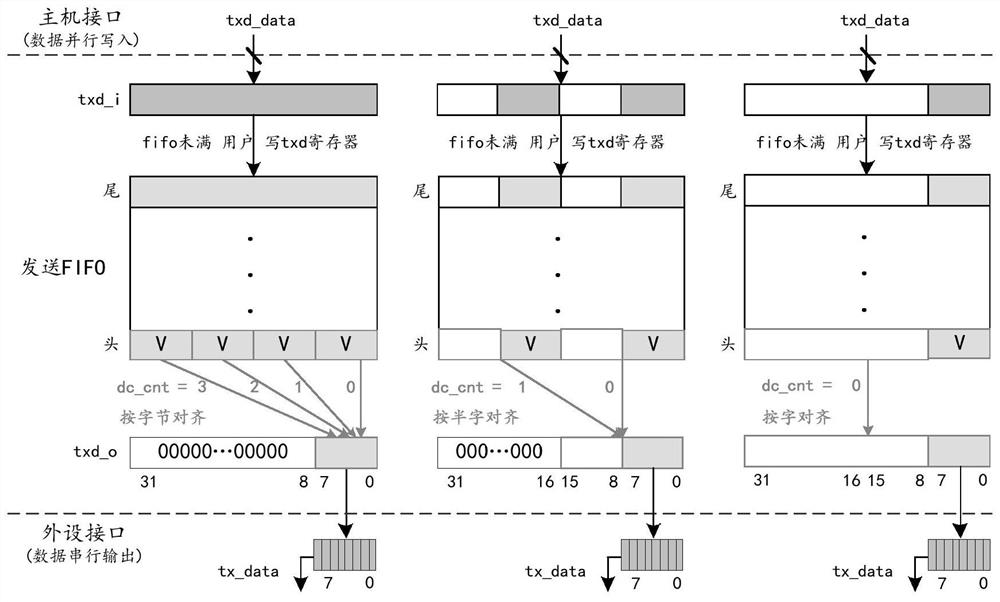 Flow-controlled fifo cache device and method with uniform configuration of valid bits of data