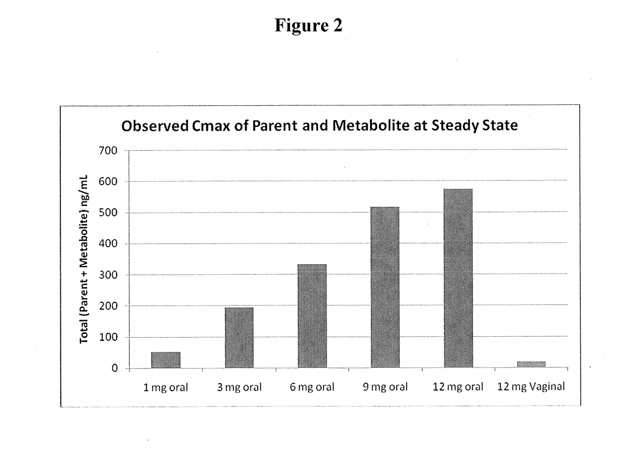 Formulations and methods for vaginal delivery of antiprogestins