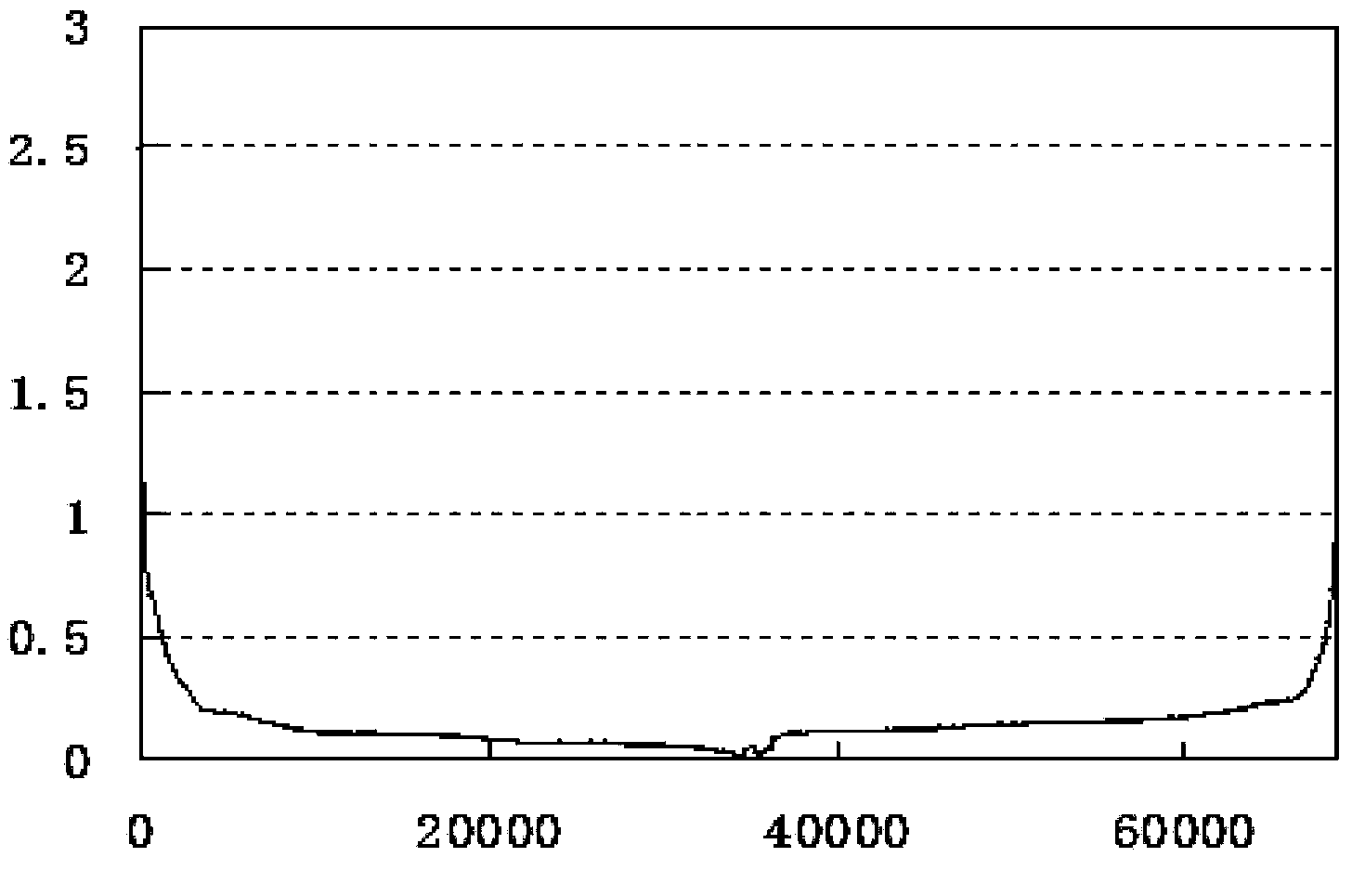 Artificial graphite lithium ion battery anode material and preparation method thereof