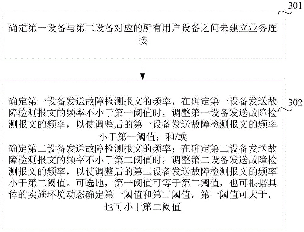 Fault detection method and device