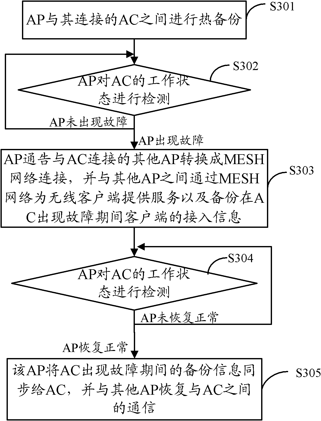 Method, device and wireless access point equipment for realizing hot backup of wireless controller