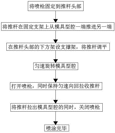 Method and device for spraying inner wall of mold die cavity of horizontal centrifuge