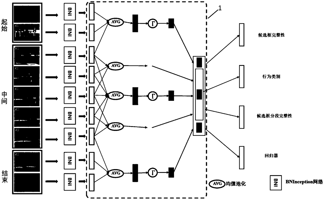 Video behavior timeline detection method