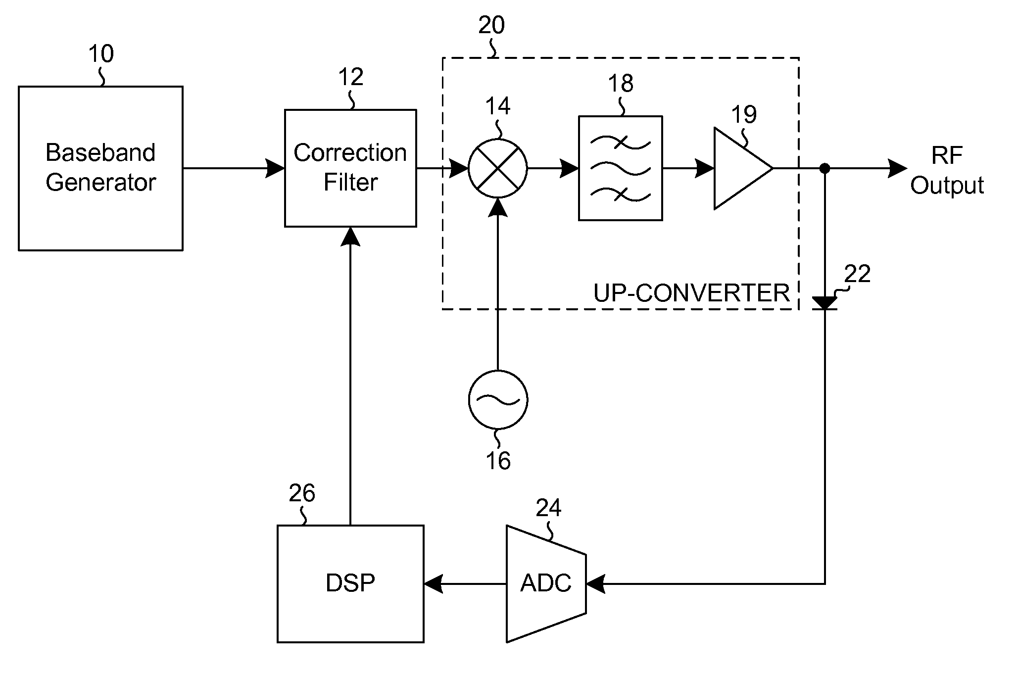 Amplitude flatness and phase linearity calibration for RF sources