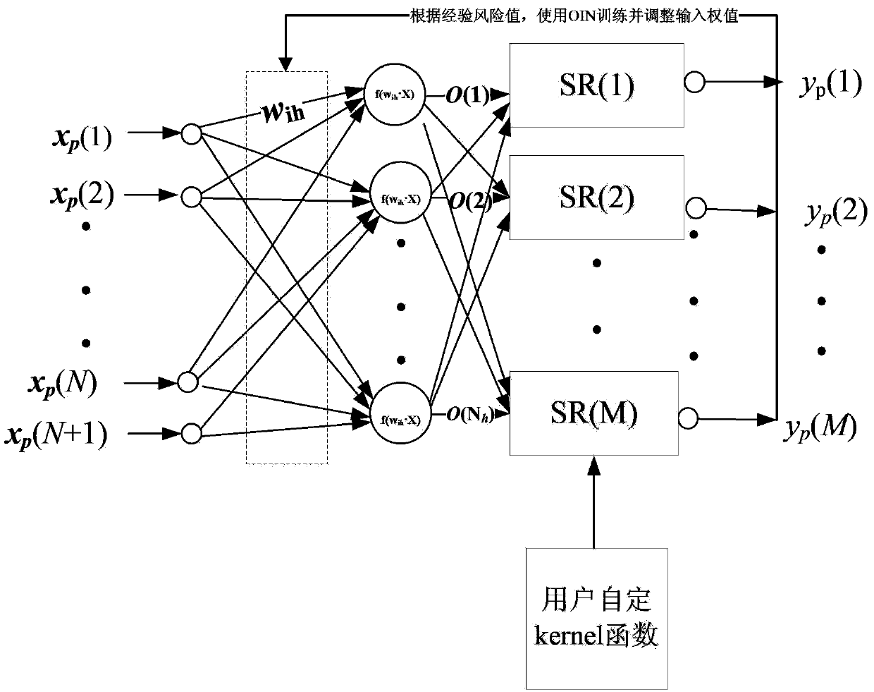 OIN (Optimal Input Normalization) neural network training method for mixed SVM (Support Vector Machine) regression algorithm