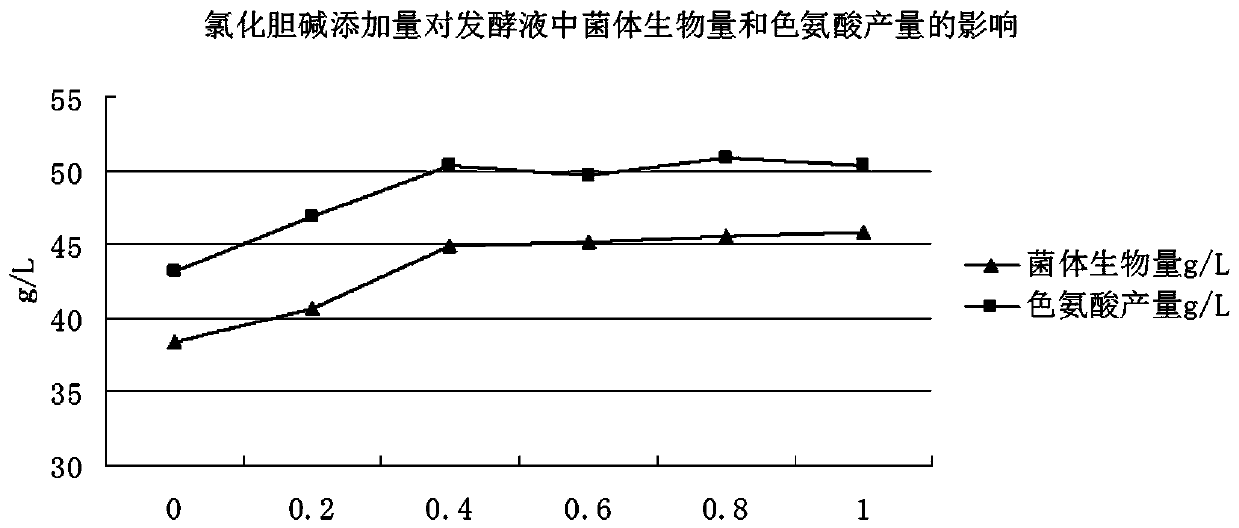 Method for producing L-tryptophan by fermentation