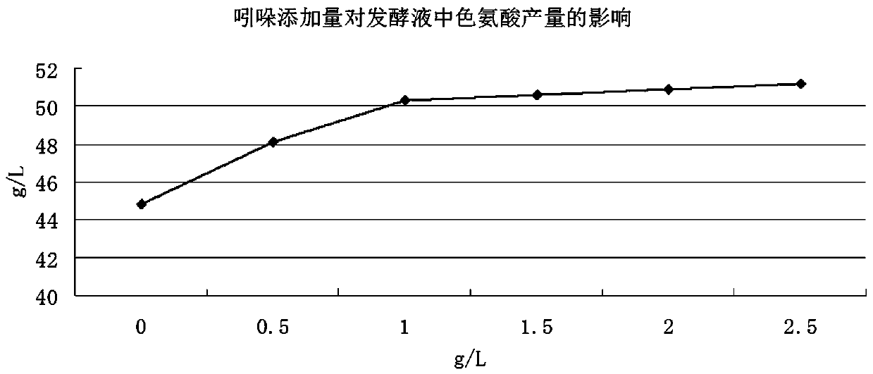 Method for producing L-tryptophan by fermentation