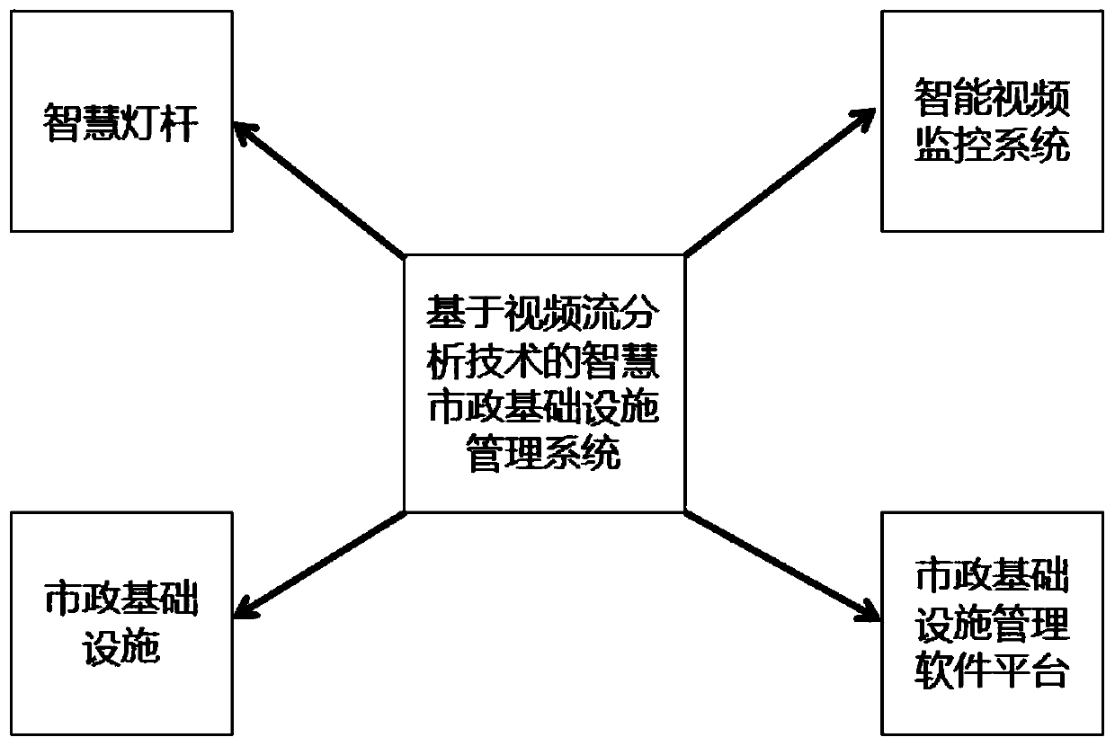 Intelligent municipal infrastructure management system based on video stream analysis technology