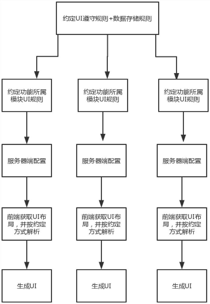 Method for configuring front-end ui layout of mobile Internet application