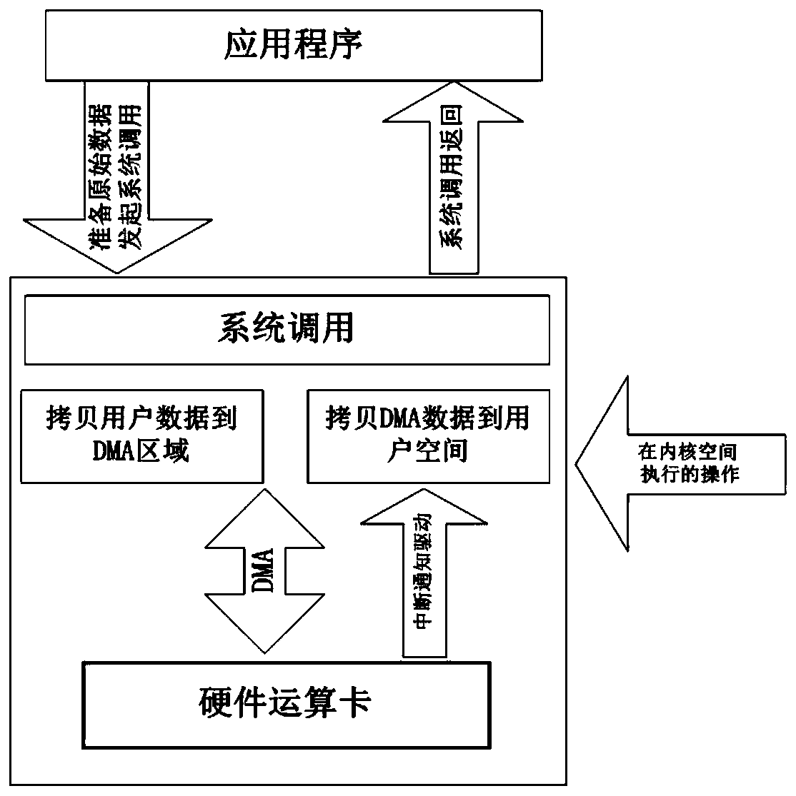 Operation card driver implementation method based on application layer