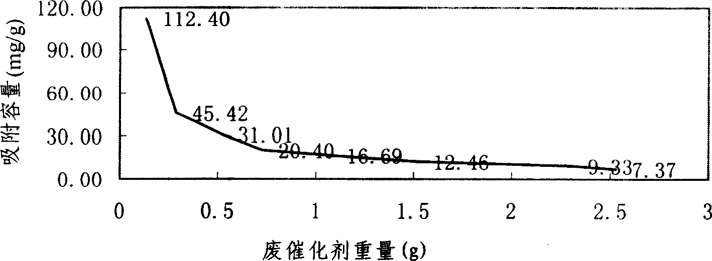 Method for treating sewage utilizing oil refining waste catalyst