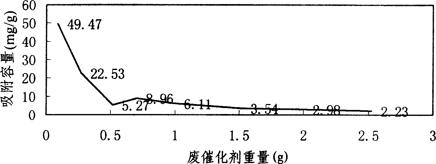 Method for treating sewage utilizing oil refining waste catalyst