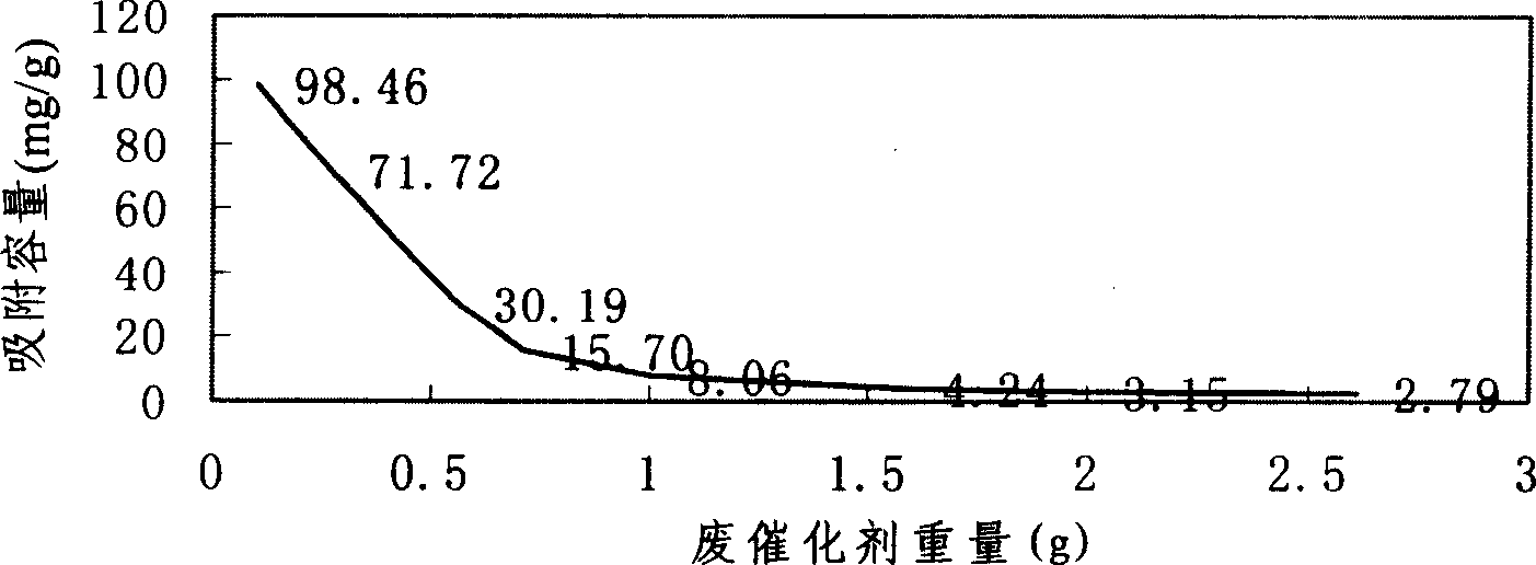 Method for treating sewage utilizing oil refining waste catalyst