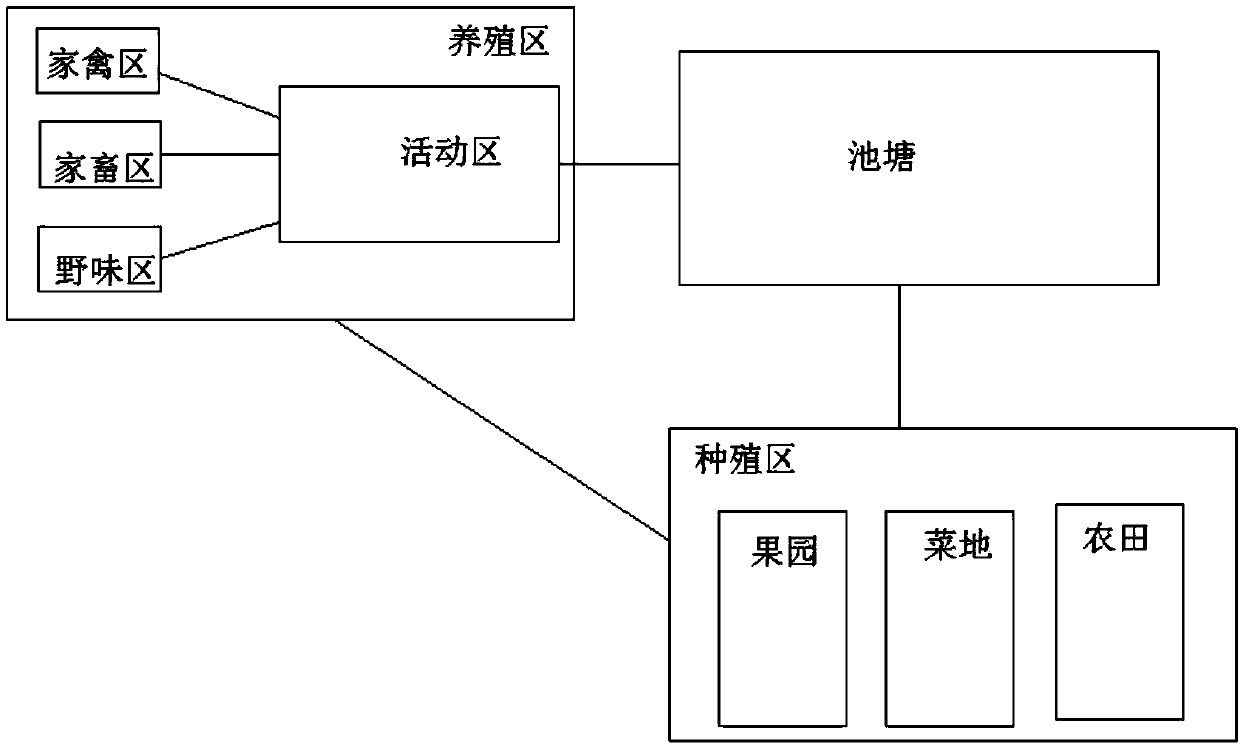 Agritainment integrated agricultural breeding and planting system with small smell