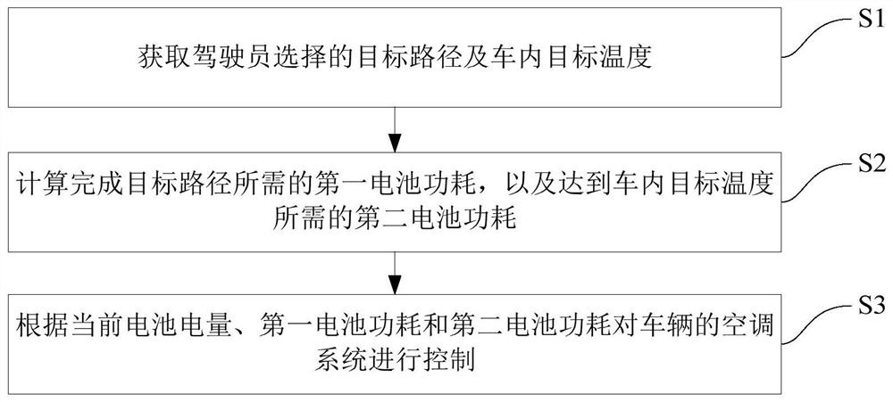 Vehicle control method, system and vehicle