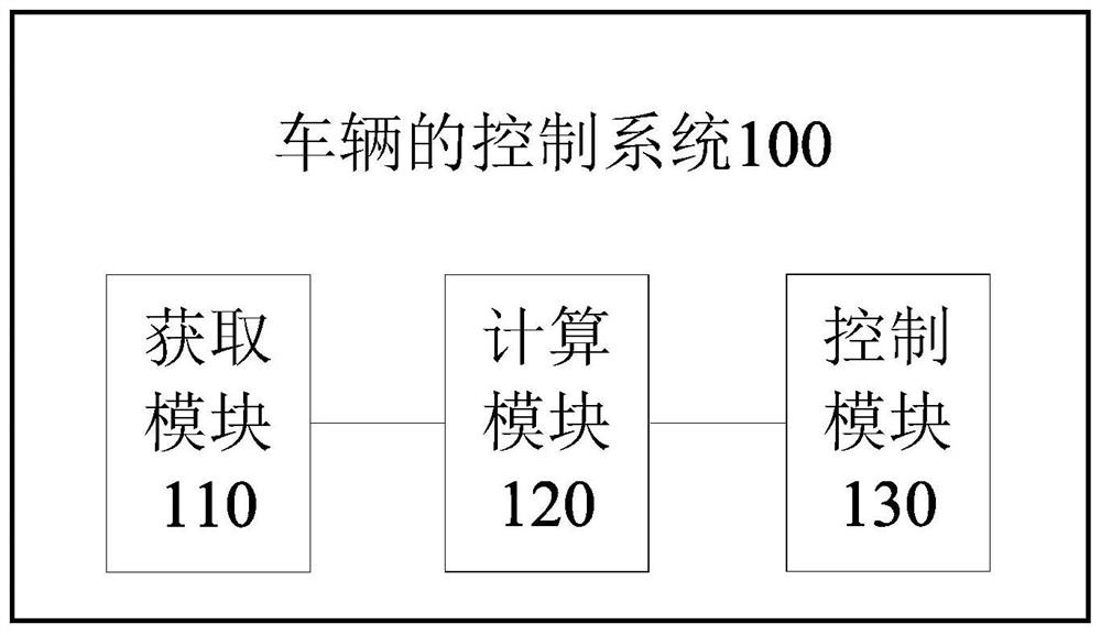 Vehicle control method, system and vehicle