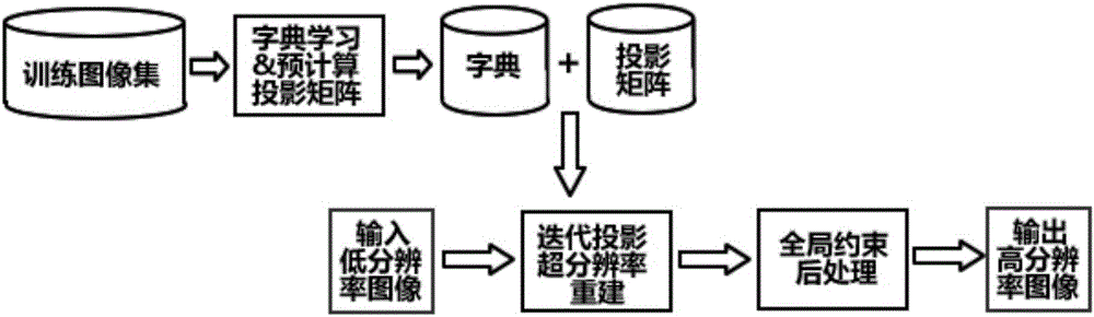 Dictionary-type image super-resolution system and method based on iteration projection reconstruction