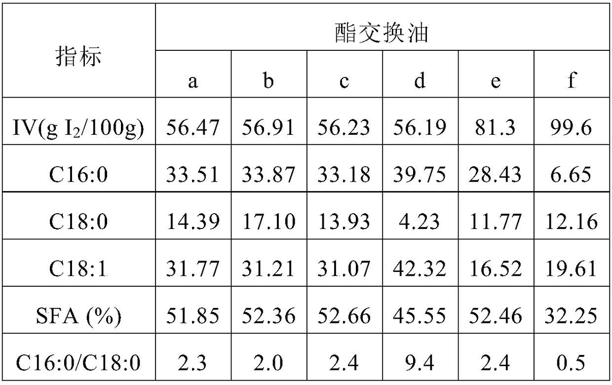 Low-saturation oil and fat composition and preparation method thereof