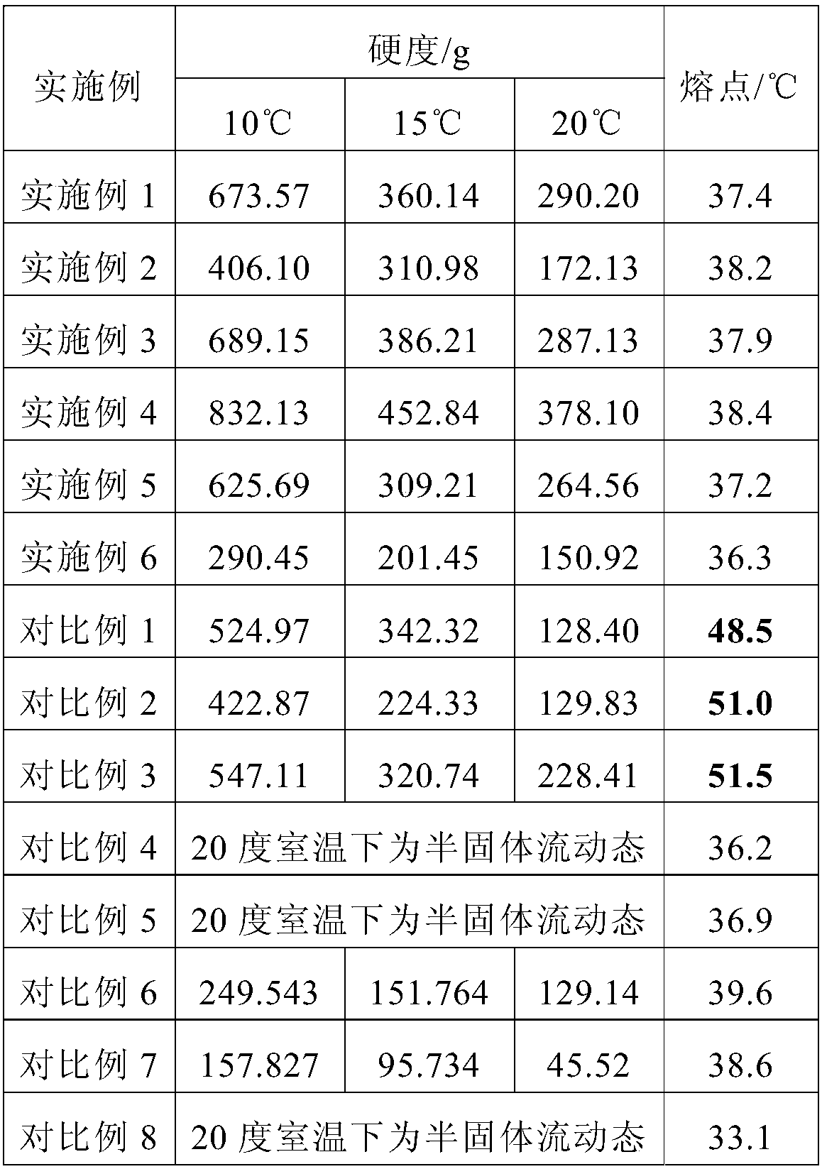 Low-saturation oil and fat composition and preparation method thereof