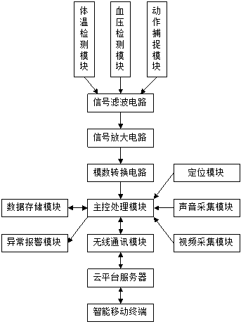 Pet monitoring system based on wearable device