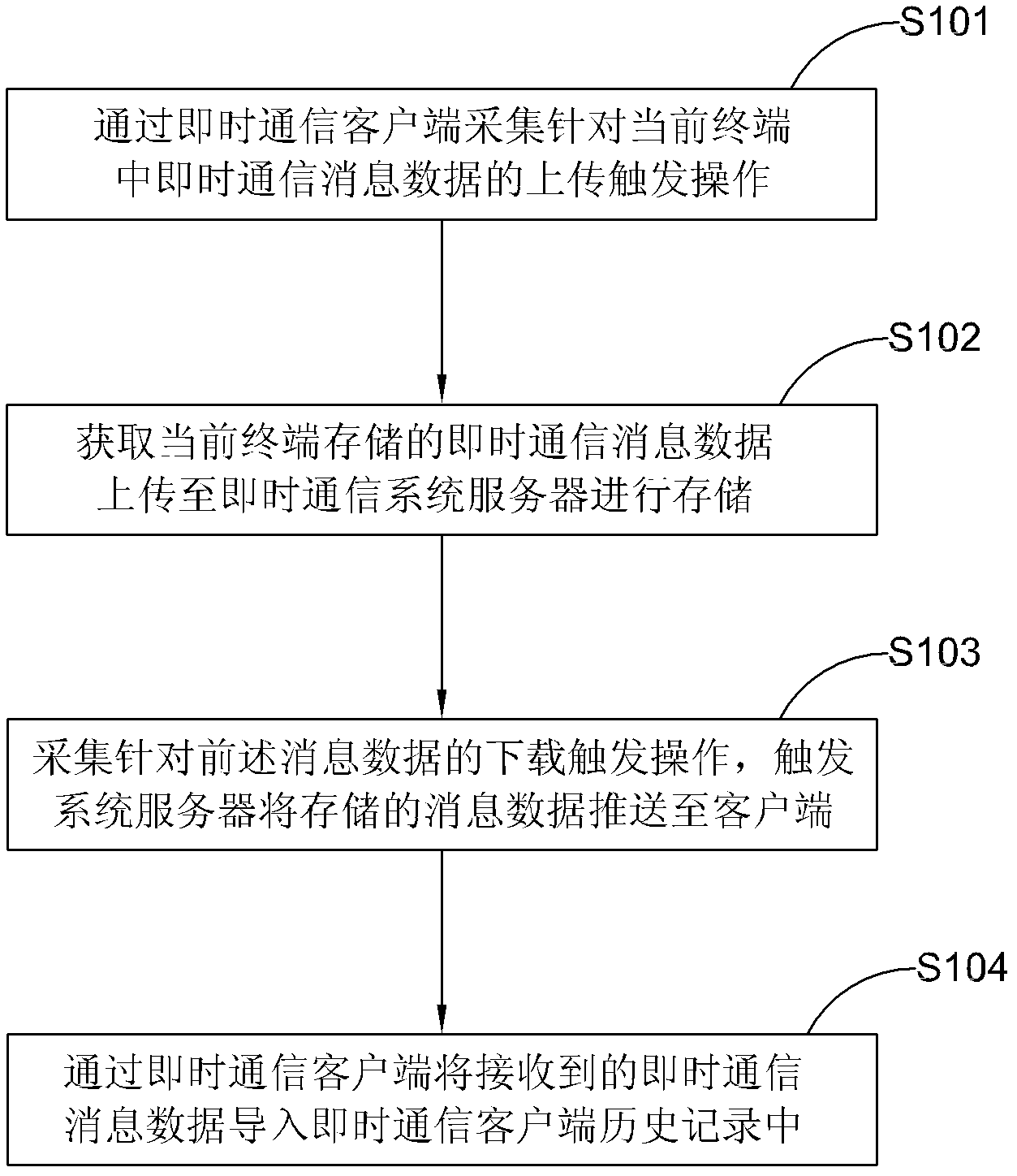 Method, client and system for transferring instant messaging message data