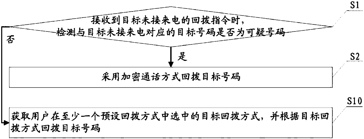 Callback realization method of missed call, mobile terminal and storage medium