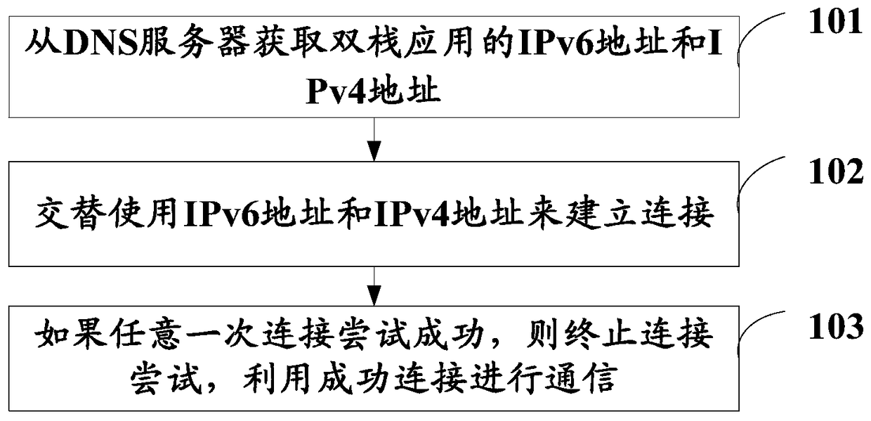 Dual-stack application access method and device