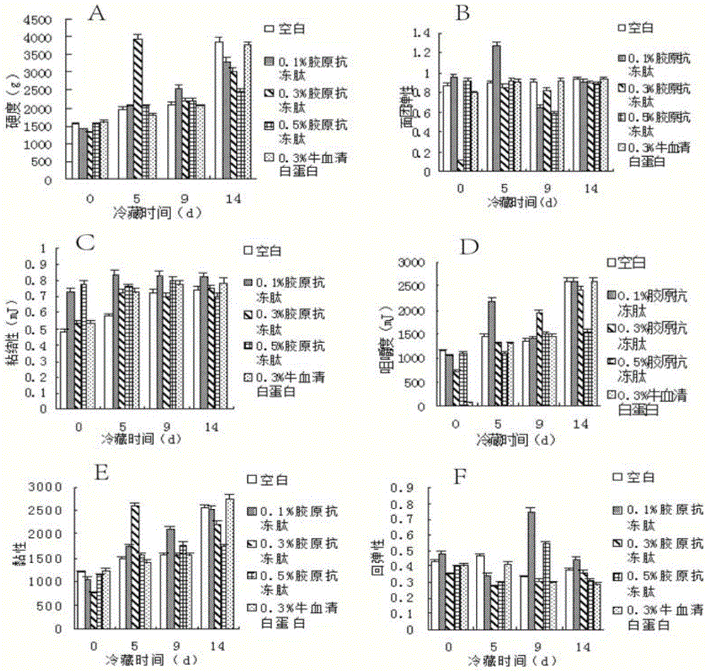 Method for producing frozen dough through antifreeze fermentation of collagen antifreeze peptide