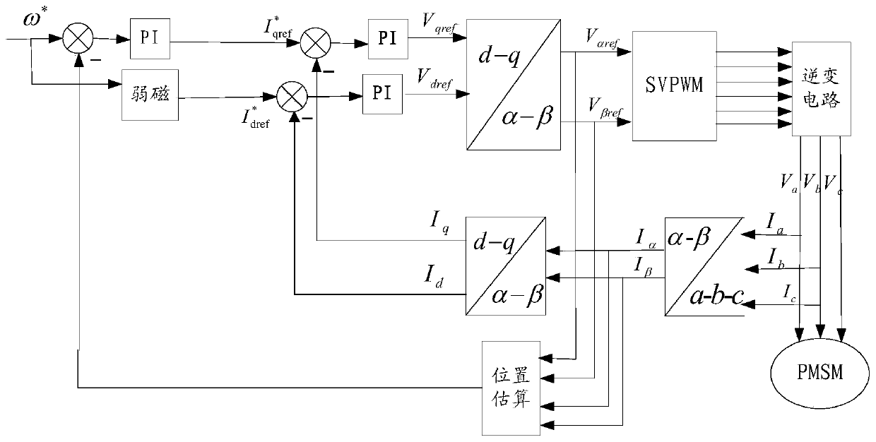 Control method of compressor, compressor controller and air conditioner unit