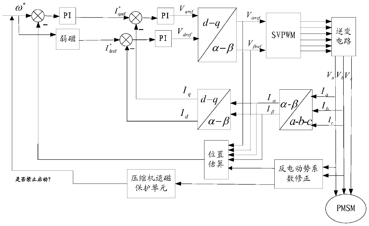 Control method of compressor, compressor controller and air conditioner unit