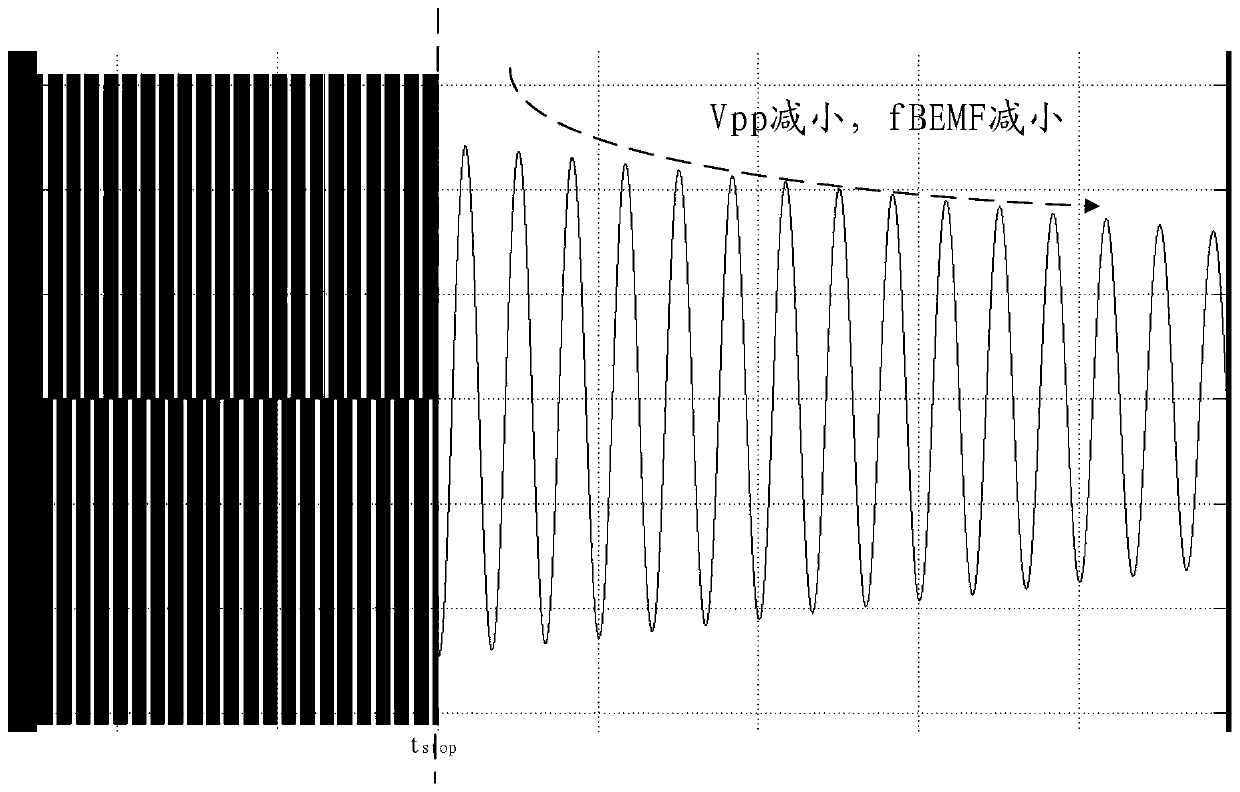 Control method of compressor, compressor controller and air conditioner unit