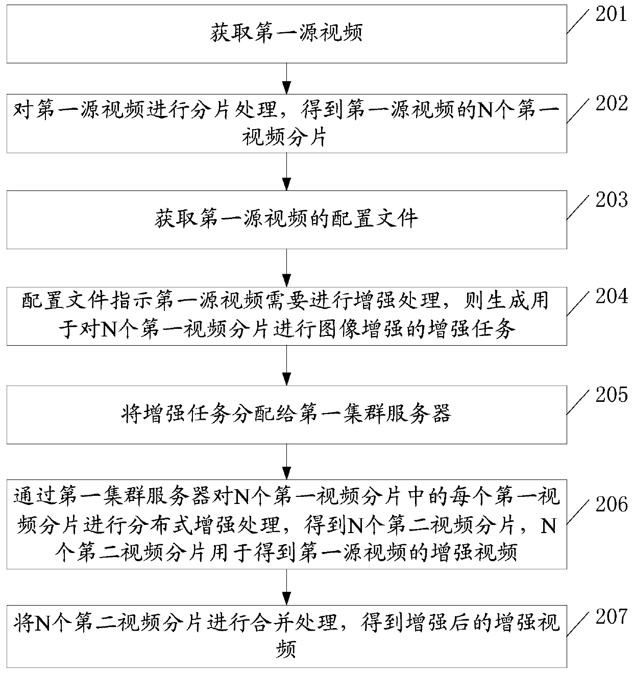 A video enhancement method and related equipment