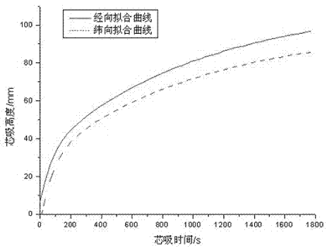 Testing device for whole process of fabric moisture transmission