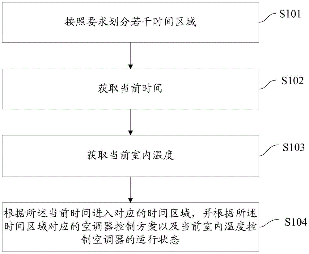 An air conditioner and its control method