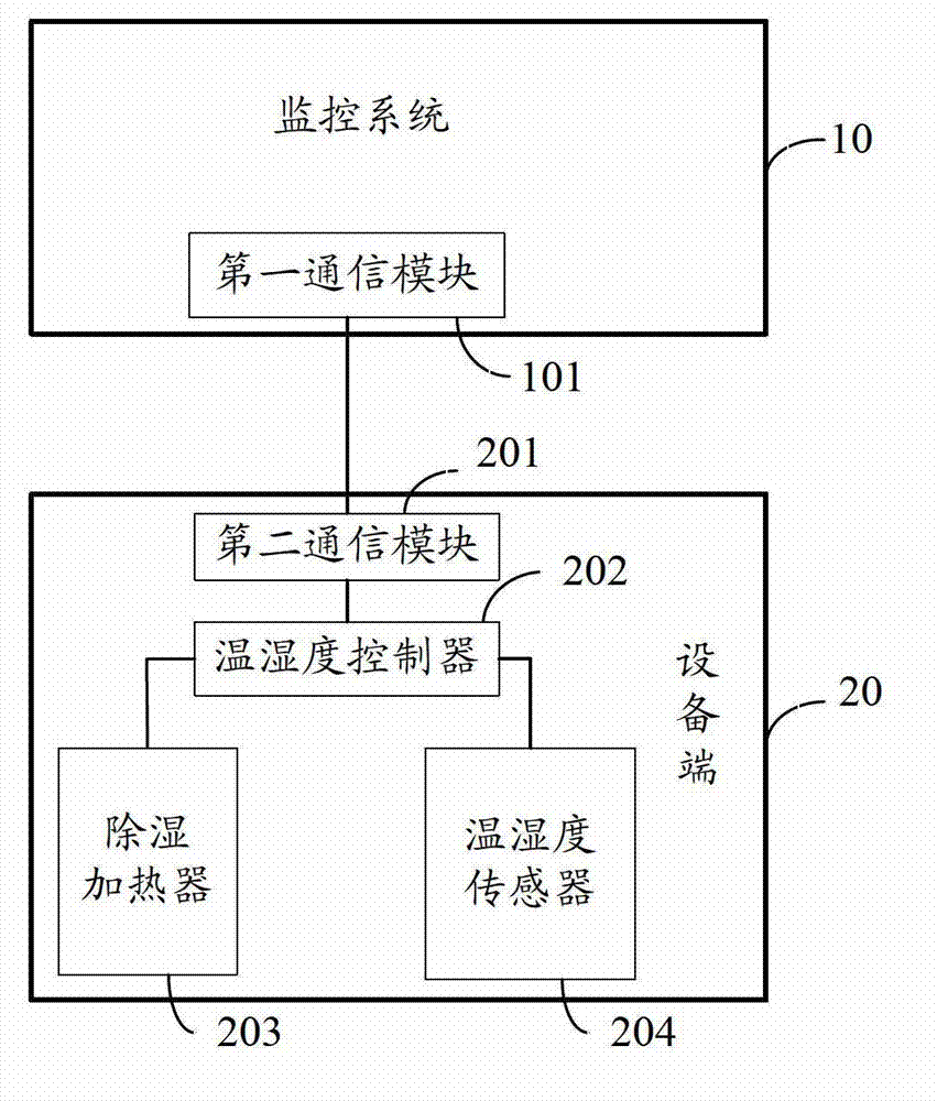 Moisture-proof device for electrical equipment