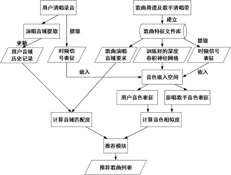 Song recommendation method based on singer voice characteristics