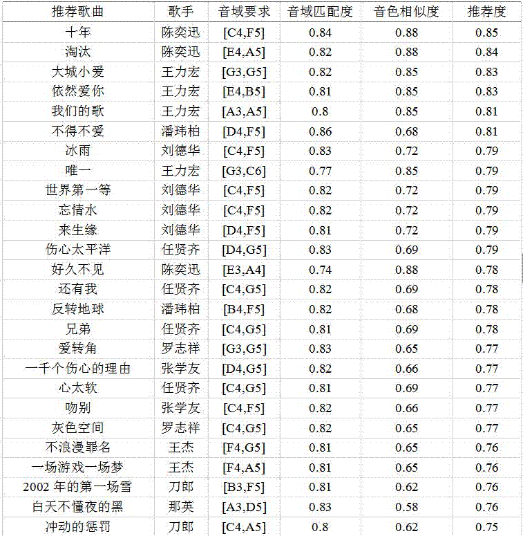 Song recommendation method based on singer voice characteristics