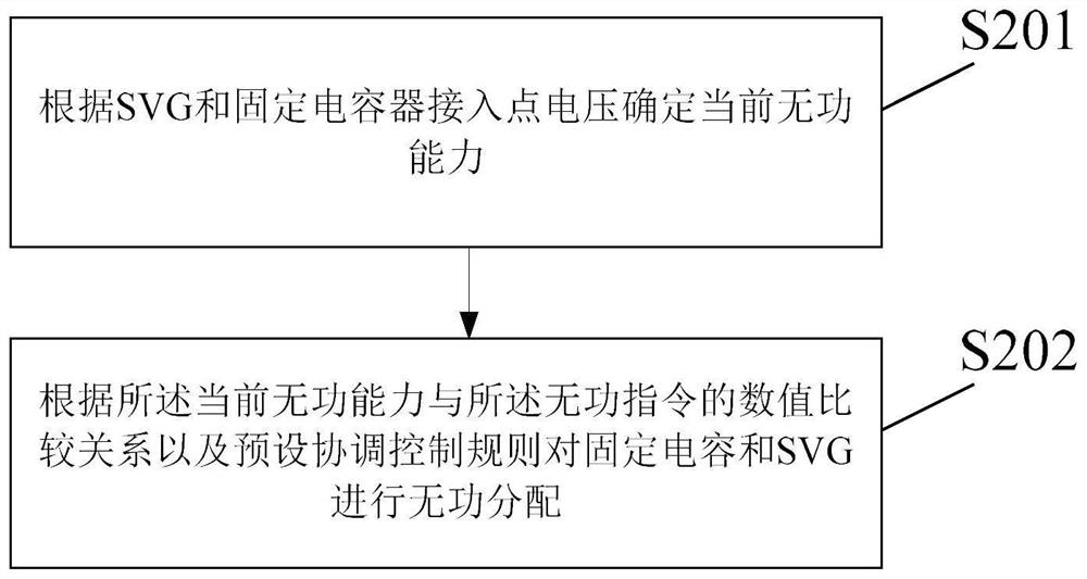 Dynamic coordination control method and device for AVC and SVG of new energy pooling station