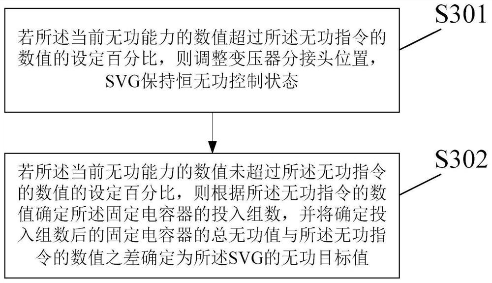 Dynamic coordination control method and device for AVC and SVG of new energy pooling station